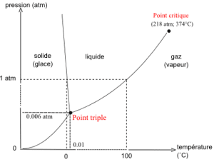 Diagramme de phase de l'eau