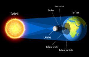 Eclipse Soleil