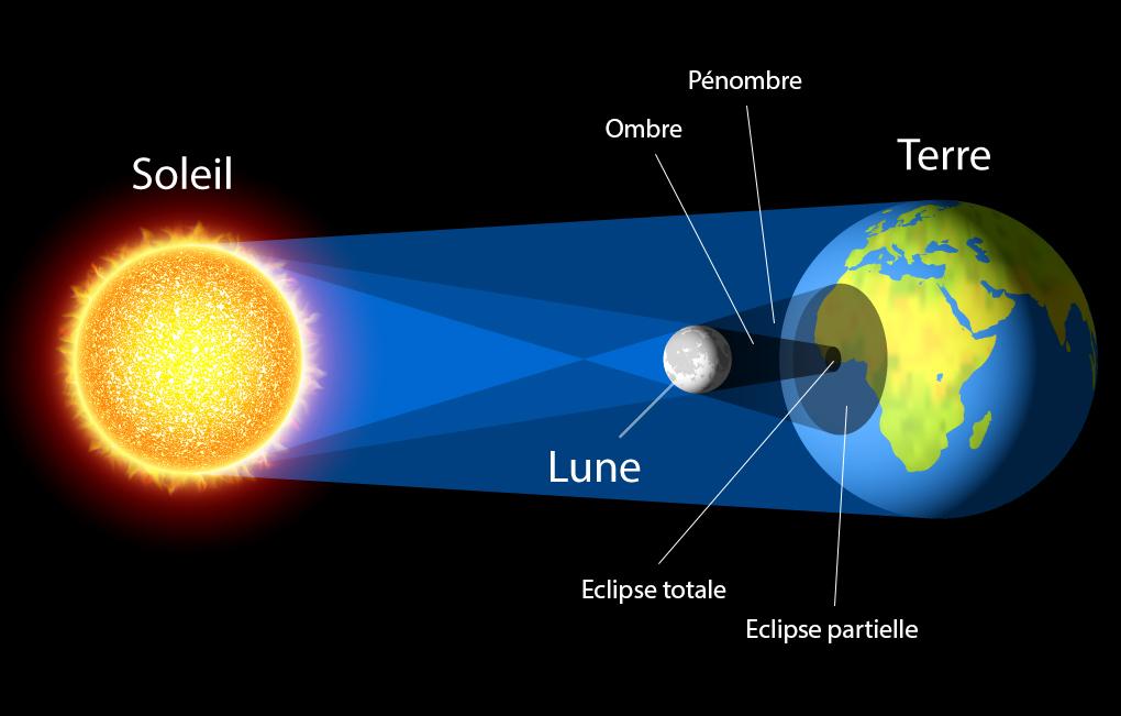 la terre la lune et le soleil