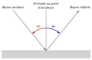 1ère loi de Snell-Descartes