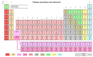 Tableau périodique des éléments