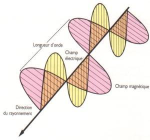 Onde électromagnétique