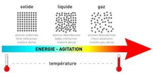 Ordre atomes