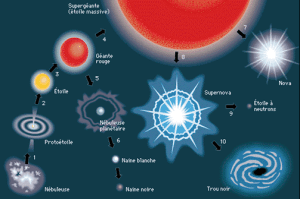 La vie et la mort des étoiles