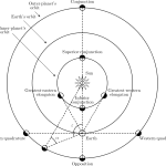 Termes Astrnomie