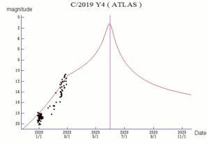 C/2019 Y4 Atlas magnitude