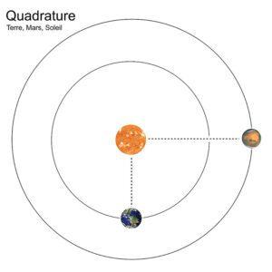 Quadrature planétaire