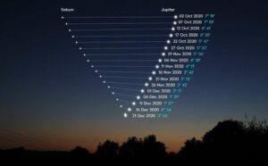 Séparation Jupiter & Saturne dans le ciel fin 2020