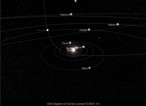 Comète C/2021 A1 (Leonard) trajectoire
