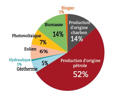 Production électricité Guadeloupe 2021