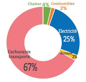 Répartition consommation finale 2021