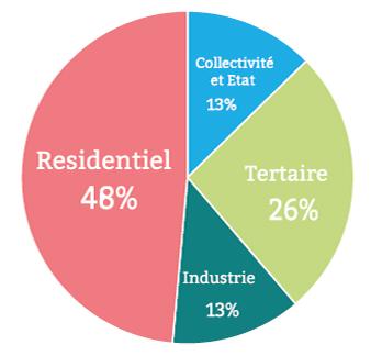 Répartition consommation nette électricité 2021